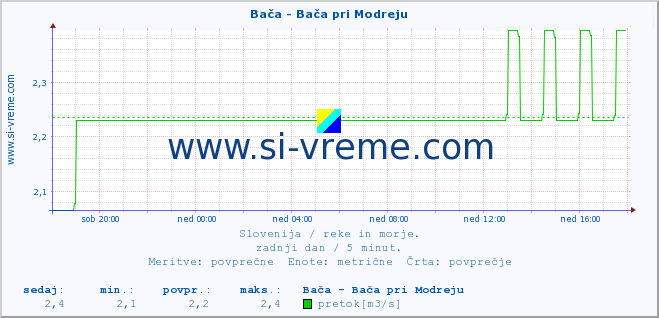 POVPREČJE :: Bača - Bača pri Modreju :: temperatura | pretok | višina :: zadnji dan / 5 minut.