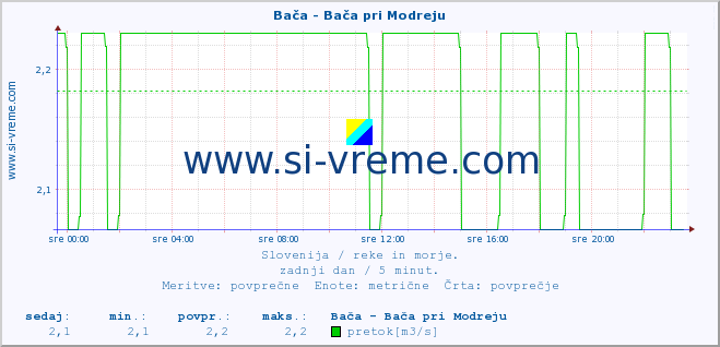 POVPREČJE :: Bača - Bača pri Modreju :: temperatura | pretok | višina :: zadnji dan / 5 minut.