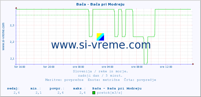 POVPREČJE :: Bača - Bača pri Modreju :: temperatura | pretok | višina :: zadnji dan / 5 minut.