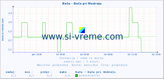 POVPREČJE :: Bača - Bača pri Modreju :: temperatura | pretok | višina :: zadnji dan / 5 minut.