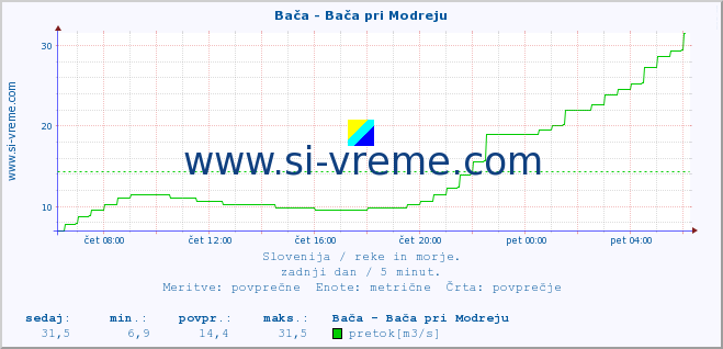 POVPREČJE :: Bača - Bača pri Modreju :: temperatura | pretok | višina :: zadnji dan / 5 minut.