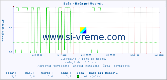 POVPREČJE :: Bača - Bača pri Modreju :: temperatura | pretok | višina :: zadnji dan / 5 minut.