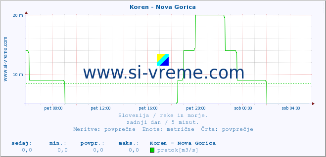 POVPREČJE :: Koren - Nova Gorica :: temperatura | pretok | višina :: zadnji dan / 5 minut.