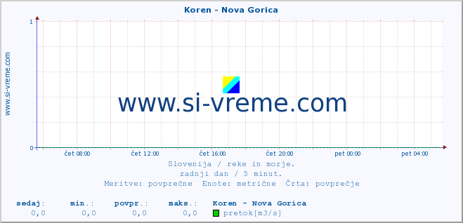 POVPREČJE :: Koren - Nova Gorica :: temperatura | pretok | višina :: zadnji dan / 5 minut.