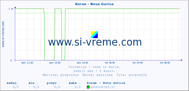 POVPREČJE :: Koren - Nova Gorica :: temperatura | pretok | višina :: zadnji dan / 5 minut.