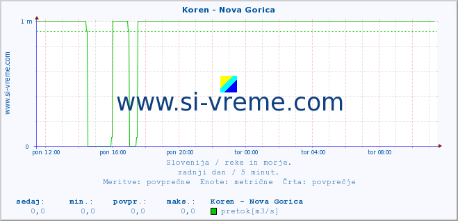 POVPREČJE :: Koren - Nova Gorica :: temperatura | pretok | višina :: zadnji dan / 5 minut.