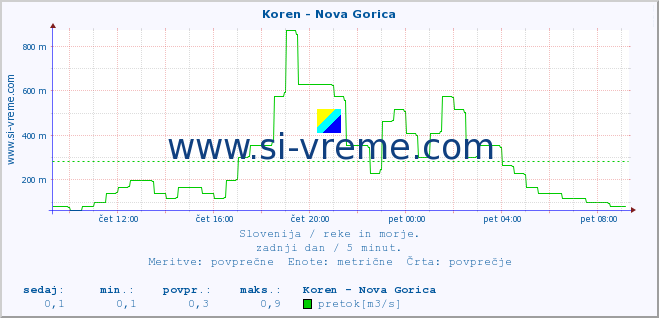 POVPREČJE :: Koren - Nova Gorica :: temperatura | pretok | višina :: zadnji dan / 5 minut.