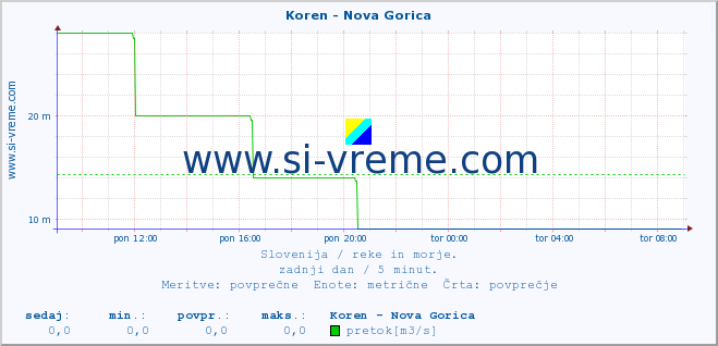 POVPREČJE :: Koren - Nova Gorica :: temperatura | pretok | višina :: zadnji dan / 5 minut.