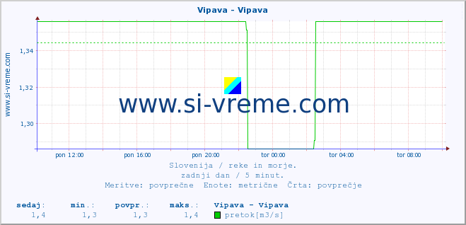 POVPREČJE :: Vipava - Vipava :: temperatura | pretok | višina :: zadnji dan / 5 minut.