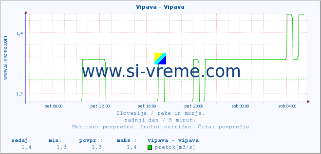 POVPREČJE :: Vipava - Vipava :: temperatura | pretok | višina :: zadnji dan / 5 minut.