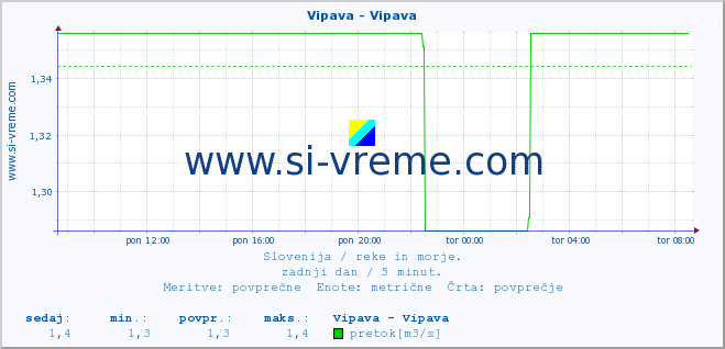 POVPREČJE :: Vipava - Vipava :: temperatura | pretok | višina :: zadnji dan / 5 minut.