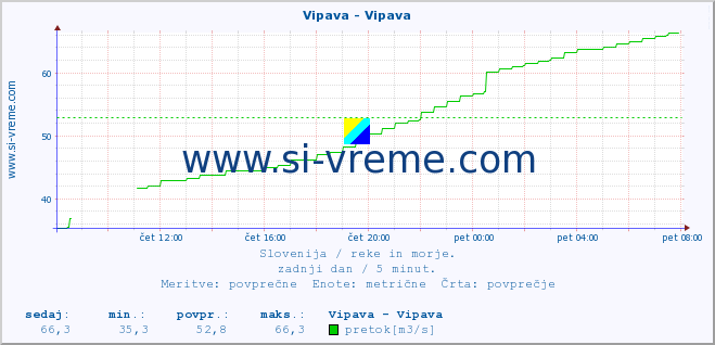 POVPREČJE :: Vipava - Vipava :: temperatura | pretok | višina :: zadnji dan / 5 minut.