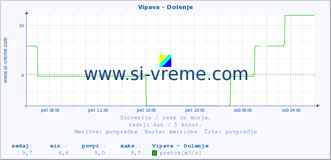 POVPREČJE :: Vipava - Dolenje :: temperatura | pretok | višina :: zadnji dan / 5 minut.