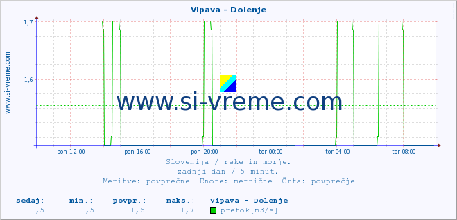 POVPREČJE :: Vipava - Dolenje :: temperatura | pretok | višina :: zadnji dan / 5 minut.