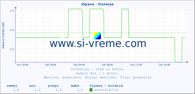 POVPREČJE :: Vipava - Dolenje :: temperatura | pretok | višina :: zadnji dan / 5 minut.