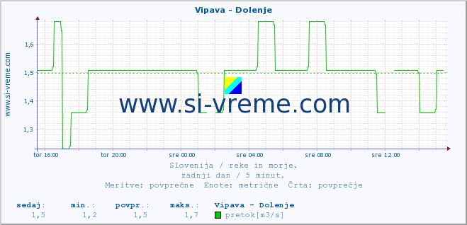 POVPREČJE :: Vipava - Dolenje :: temperatura | pretok | višina :: zadnji dan / 5 minut.