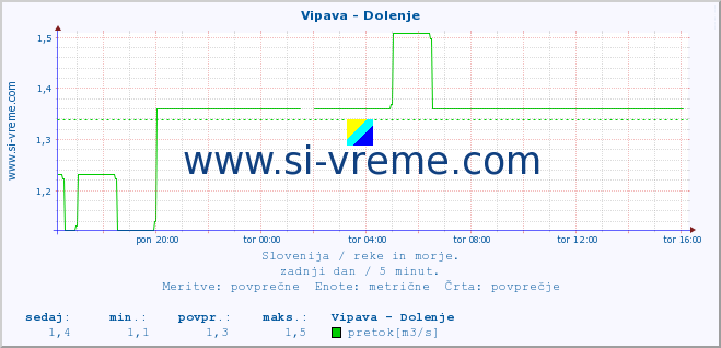 POVPREČJE :: Vipava - Dolenje :: temperatura | pretok | višina :: zadnji dan / 5 minut.