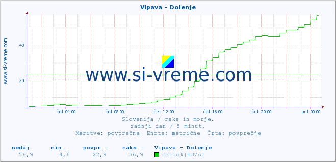 POVPREČJE :: Vipava - Dolenje :: temperatura | pretok | višina :: zadnji dan / 5 minut.