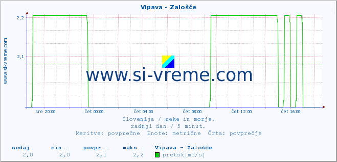 POVPREČJE :: Vipava - Zalošče :: temperatura | pretok | višina :: zadnji dan / 5 minut.