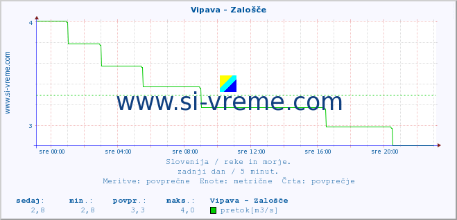 POVPREČJE :: Vipava - Zalošče :: temperatura | pretok | višina :: zadnji dan / 5 minut.