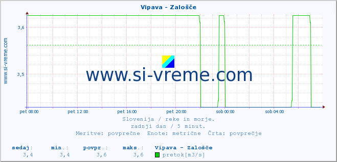 POVPREČJE :: Vipava - Zalošče :: temperatura | pretok | višina :: zadnji dan / 5 minut.