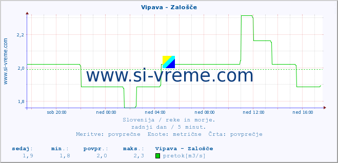 POVPREČJE :: Vipava - Zalošče :: temperatura | pretok | višina :: zadnji dan / 5 minut.