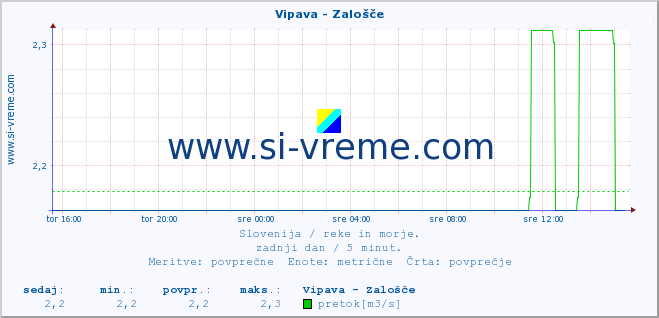 POVPREČJE :: Vipava - Zalošče :: temperatura | pretok | višina :: zadnji dan / 5 minut.