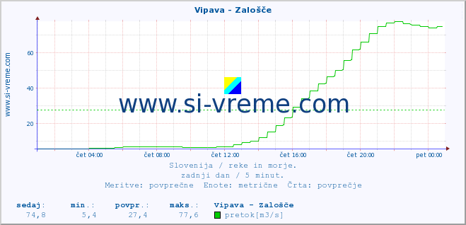 POVPREČJE :: Vipava - Zalošče :: temperatura | pretok | višina :: zadnji dan / 5 minut.