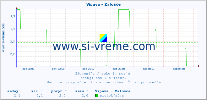 POVPREČJE :: Vipava - Zalošče :: temperatura | pretok | višina :: zadnji dan / 5 minut.