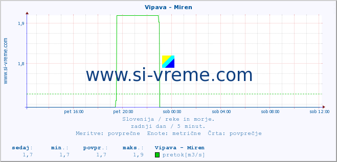 POVPREČJE :: Vipava - Miren :: temperatura | pretok | višina :: zadnji dan / 5 minut.