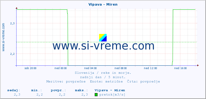 POVPREČJE :: Vipava - Miren :: temperatura | pretok | višina :: zadnji dan / 5 minut.