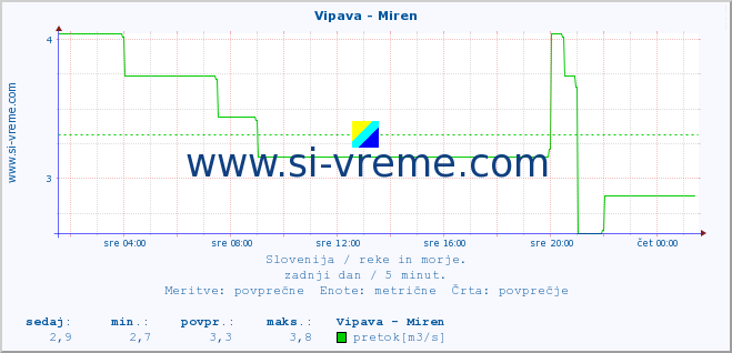 POVPREČJE :: Vipava - Miren :: temperatura | pretok | višina :: zadnji dan / 5 minut.