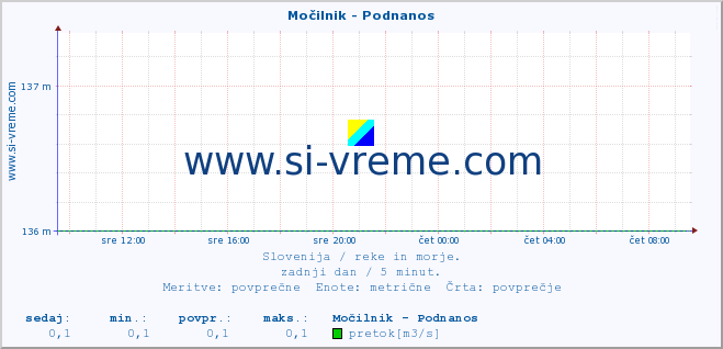 POVPREČJE :: Močilnik - Podnanos :: temperatura | pretok | višina :: zadnji dan / 5 minut.