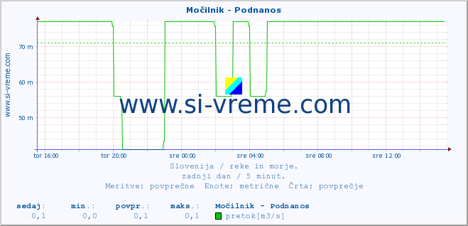 POVPREČJE :: Močilnik - Podnanos :: temperatura | pretok | višina :: zadnji dan / 5 minut.