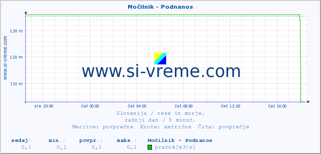 POVPREČJE :: Močilnik - Podnanos :: temperatura | pretok | višina :: zadnji dan / 5 minut.