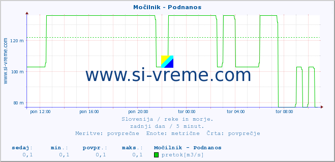 POVPREČJE :: Močilnik - Podnanos :: temperatura | pretok | višina :: zadnji dan / 5 minut.