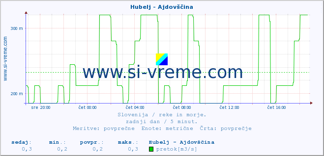 POVPREČJE :: Hubelj - Ajdovščina :: temperatura | pretok | višina :: zadnji dan / 5 minut.