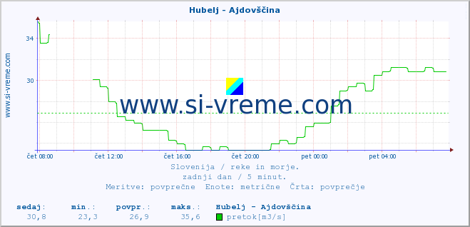 POVPREČJE :: Hubelj - Ajdovščina :: temperatura | pretok | višina :: zadnji dan / 5 minut.