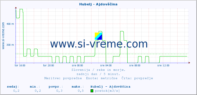 POVPREČJE :: Hubelj - Ajdovščina :: temperatura | pretok | višina :: zadnji dan / 5 minut.