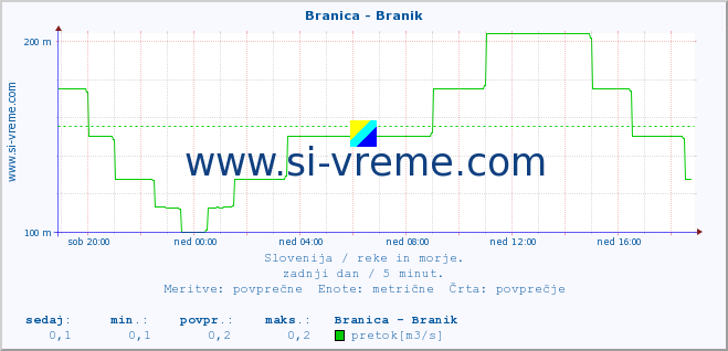 POVPREČJE :: Branica - Branik :: temperatura | pretok | višina :: zadnji dan / 5 minut.