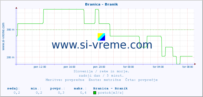 POVPREČJE :: Branica - Branik :: temperatura | pretok | višina :: zadnji dan / 5 minut.