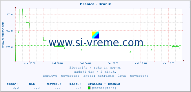 POVPREČJE :: Branica - Branik :: temperatura | pretok | višina :: zadnji dan / 5 minut.