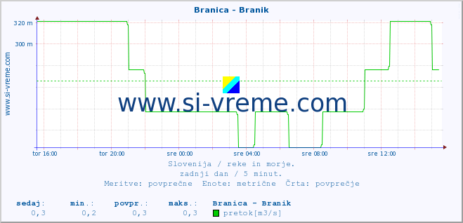 POVPREČJE :: Branica - Branik :: temperatura | pretok | višina :: zadnji dan / 5 minut.