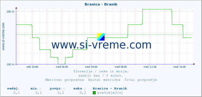 POVPREČJE :: Branica - Branik :: temperatura | pretok | višina :: zadnji dan / 5 minut.