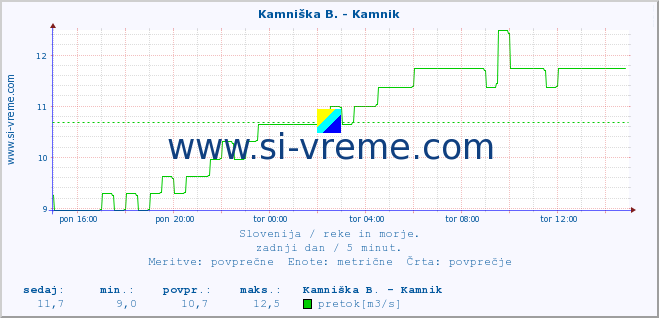 POVPREČJE :: Branica - Branik :: temperatura | pretok | višina :: zadnji dan / 5 minut.