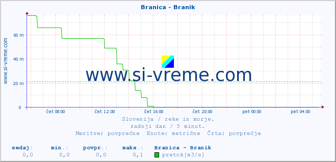 POVPREČJE :: Branica - Branik :: temperatura | pretok | višina :: zadnji dan / 5 minut.