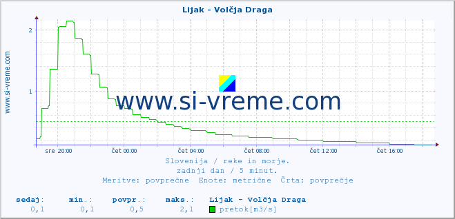 POVPREČJE :: Lijak - Volčja Draga :: temperatura | pretok | višina :: zadnji dan / 5 minut.