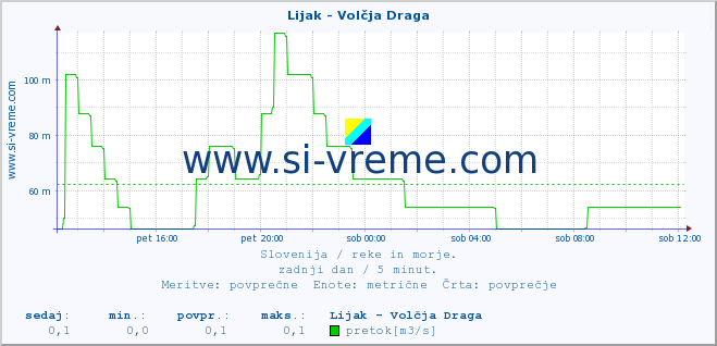 POVPREČJE :: Lijak - Volčja Draga :: temperatura | pretok | višina :: zadnji dan / 5 minut.