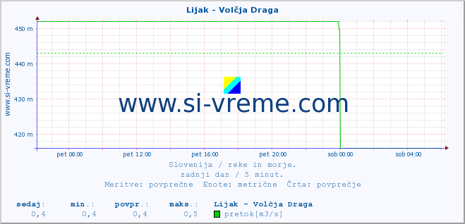 POVPREČJE :: Lijak - Volčja Draga :: temperatura | pretok | višina :: zadnji dan / 5 minut.