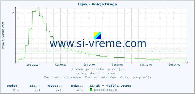 POVPREČJE :: Lijak - Volčja Draga :: temperatura | pretok | višina :: zadnji dan / 5 minut.